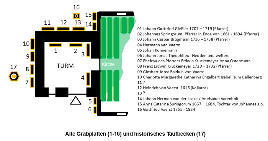 Several grave plates are displayed in and around the church's main tower. Plate #2 belongs to pastor johannes Springorum. Plate #15 marks the grave of his daughter, Anna Catharina, who died at the young age of just 17.