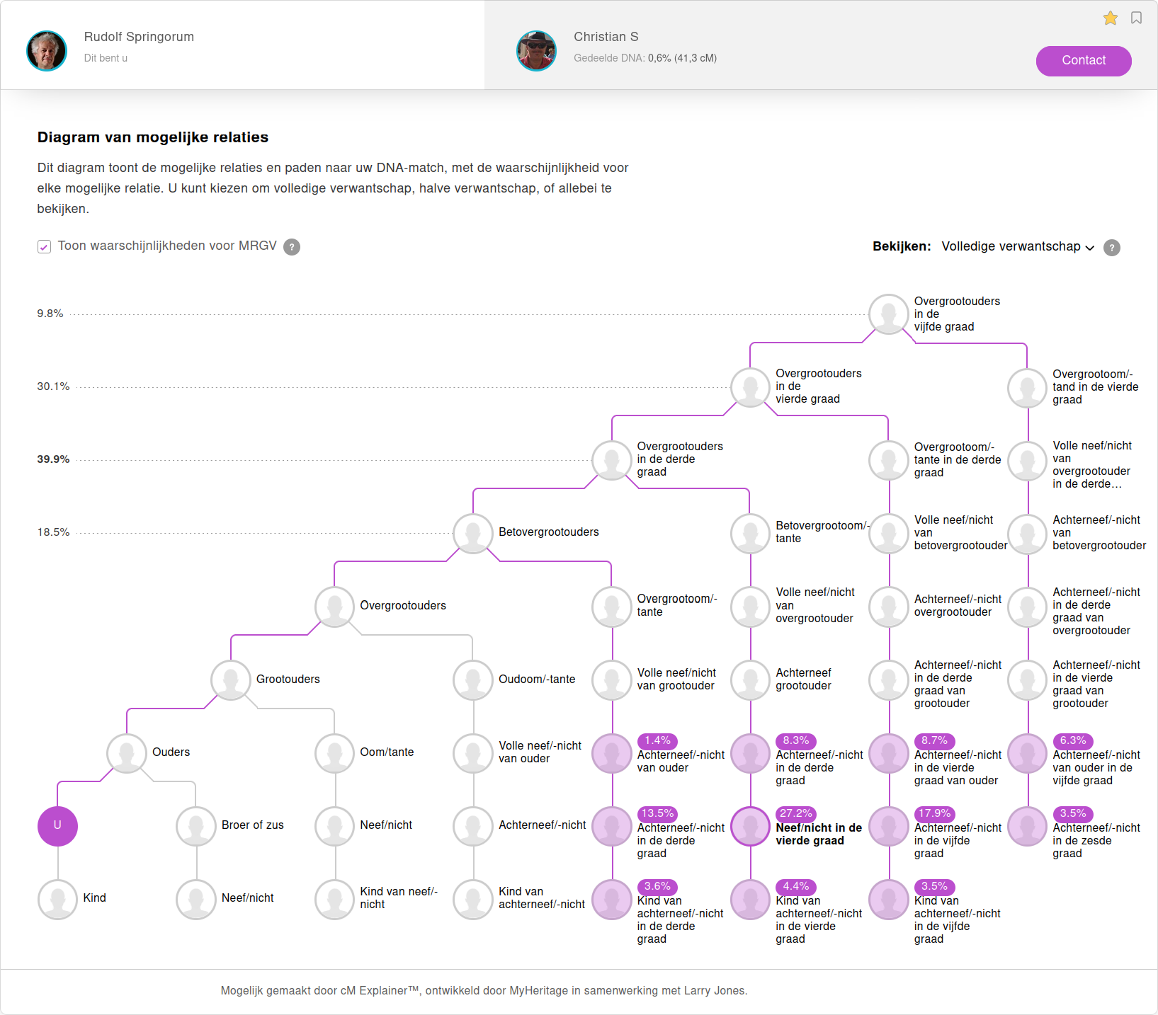 Possible relations to Christian; a DNA match doesn’t specify the exact relationship—it only gives an estimate of how likely you are to be related.